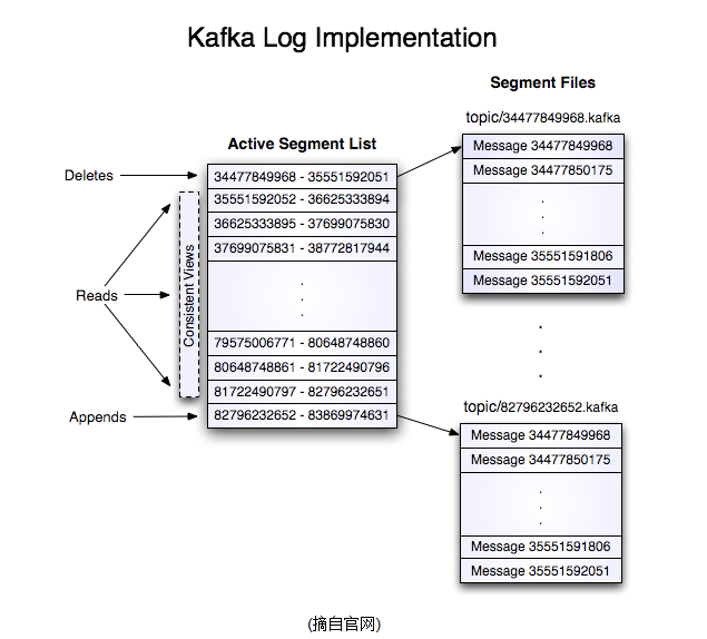 怎样深入理解kafka设计原理