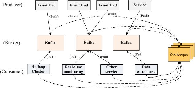 怎么分析消息系统Kafka