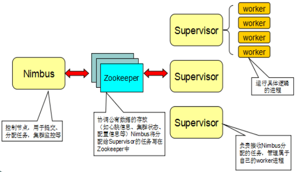 Storm是什么