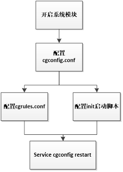 cgroup在ceph中流程步骤是怎么样的