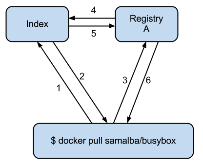 docker-registry的定制和性能是怎樣的