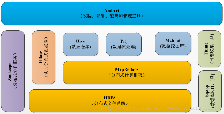 Hadoop生态系统的知识点有哪些