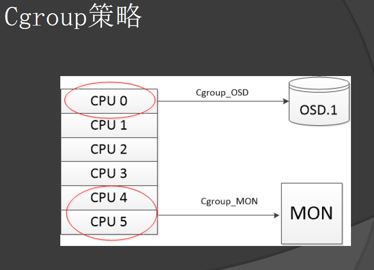 ceph性能调优的示例分析