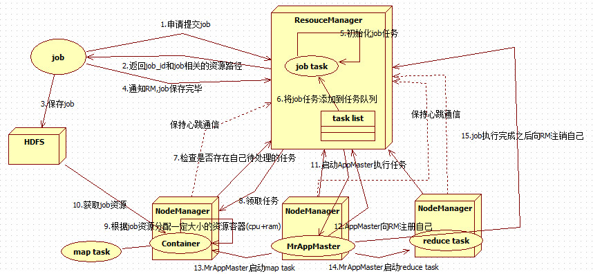 YARN集群工作机制是什么