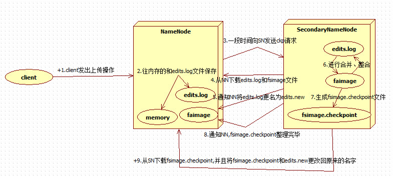 NameNode工作机制和DataNode副本工作机制原理