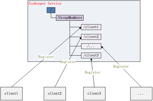 zookeeper高級特性有哪些