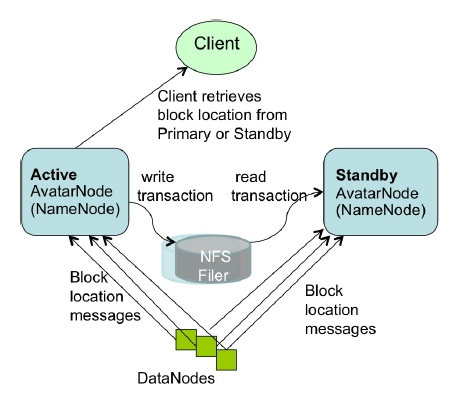 Hadoop中Namenode单点故障的解决方案及AvatarNode的原理是什么