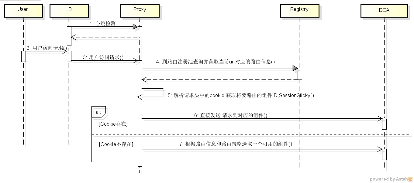 Cloudfoundry Grouter源码分析