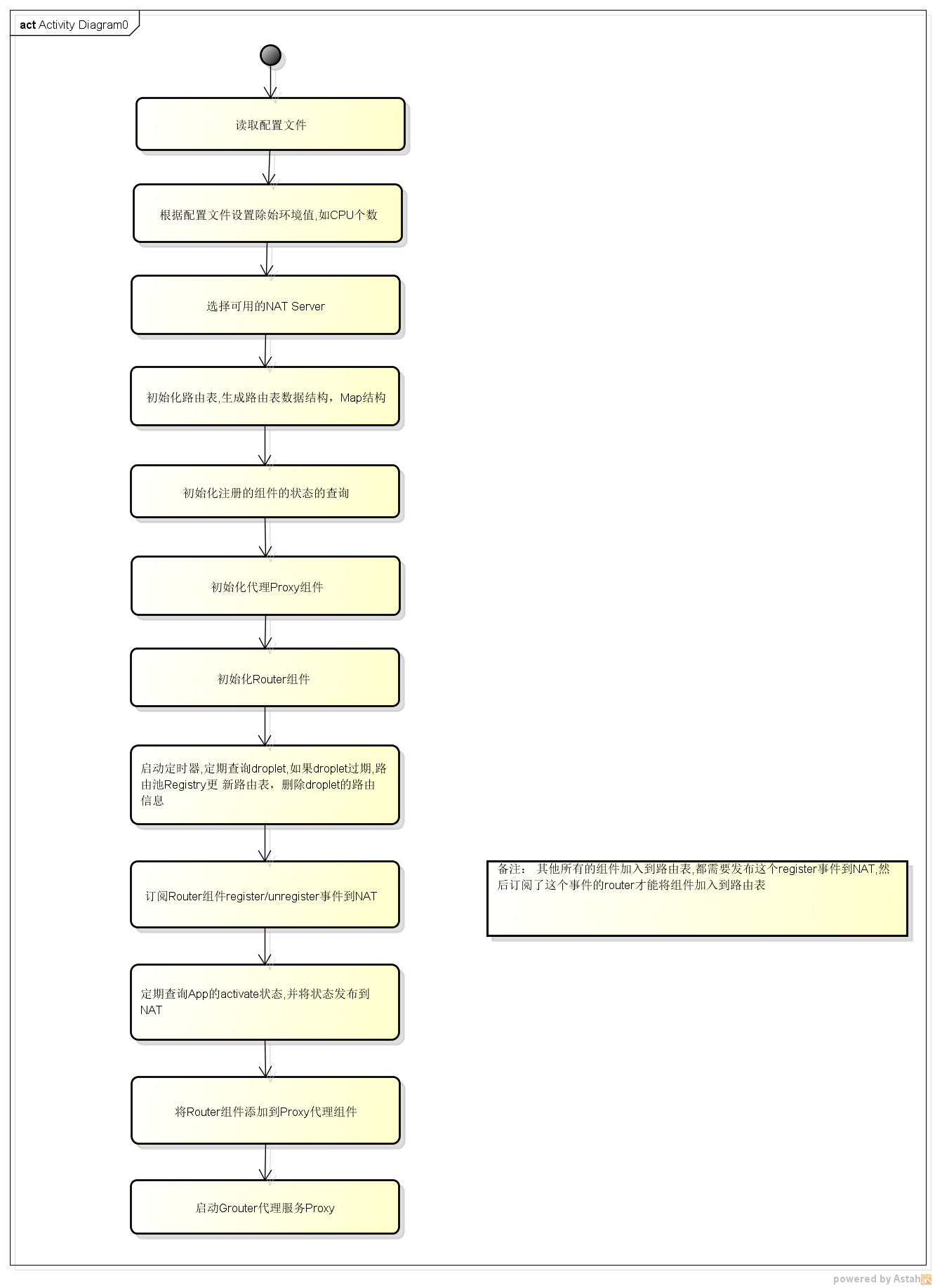 Cloudfoundry Grouter源码分析