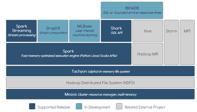 Spark提交的方式是什么