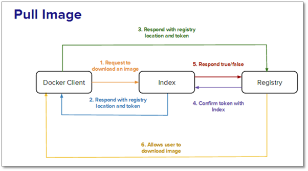 Docker Registry有什么用