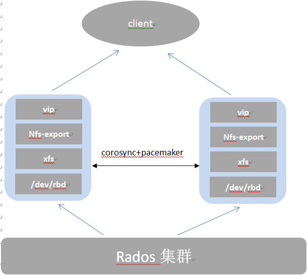 如何实现基于ceph rbd+corosync+pacemaker HA-NFS文件共享