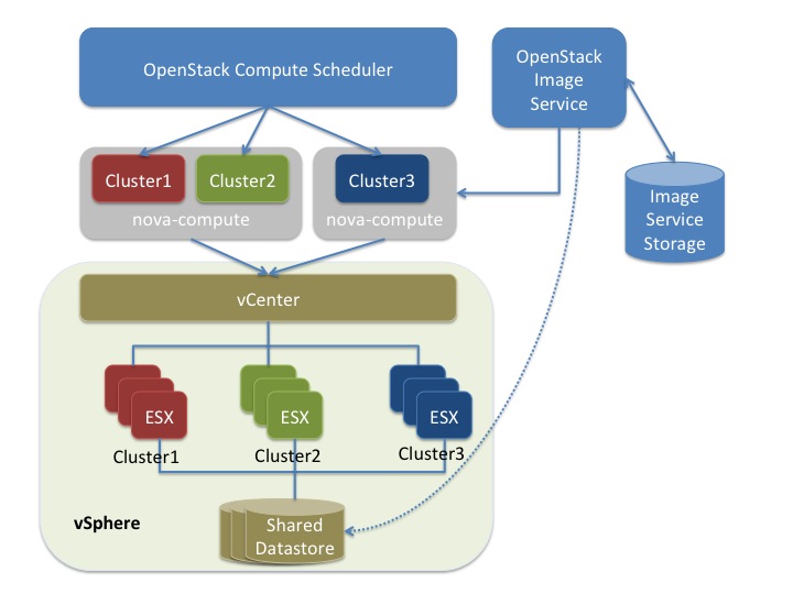 如何進(jìn)行VMware接入Openstack方案的分析