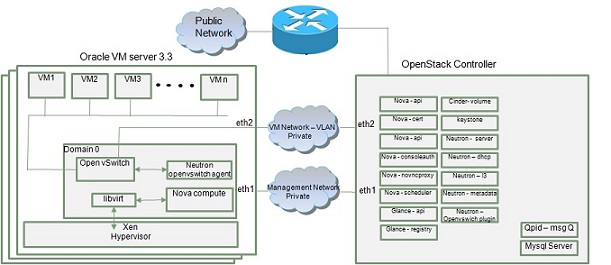 怎样深入理解openstack网络架构