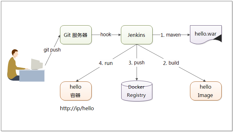 Docker持续部署的技术是什么