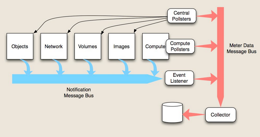 OpenStack監(jiān)控測量服務(wù)Ceilometer安裝及API說明的示例分析