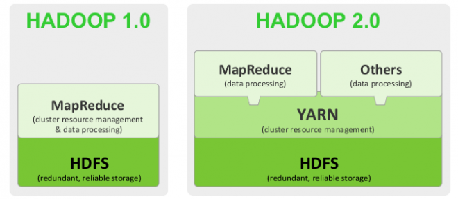 hadoop1存在的问题有哪些