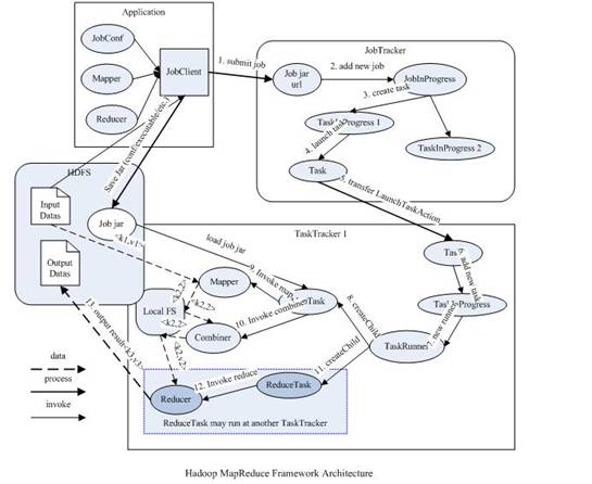 hadoop1存在的问题有哪些