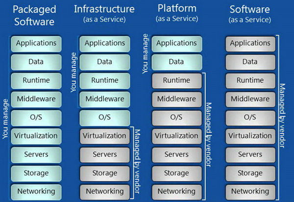 IaaS, PaaS和SaaS分别是什么