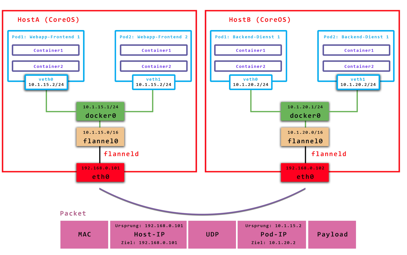 docker下flannel的overlay网络举例分析