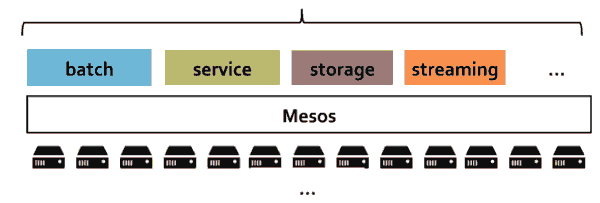 如何使用Mesos和Marathon管理Docker集群