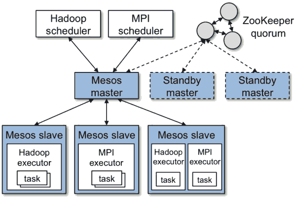 如何使用Mesos和Marathon管理Docker集群