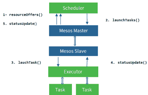 如何使用Mesos和Marathon管理Docker集群