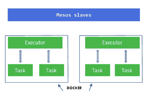 如何使用Mesos和Marathon管理Docker集群