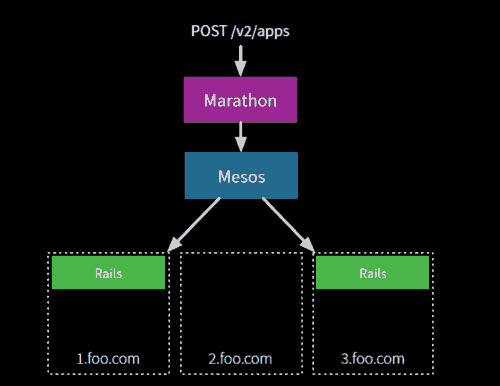 如何使用Mesos和Marathon管理Docker集群