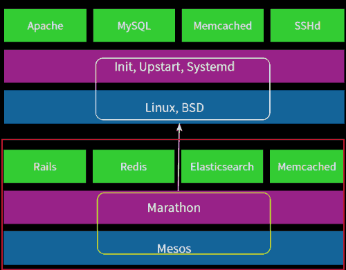 如何使用Mesos和Marathon管理Docker集群