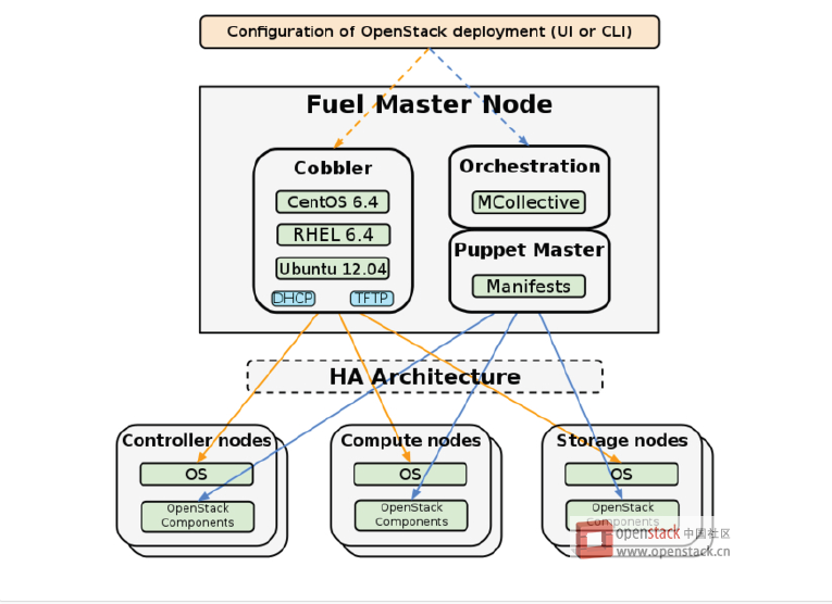 如何进行Mirantis OpenStack fuel 物理机部署