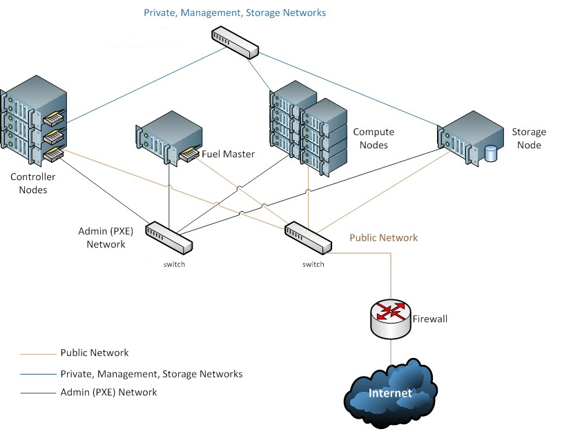 如何進(jìn)行Mirantis OpenStack fuel 物理機部署