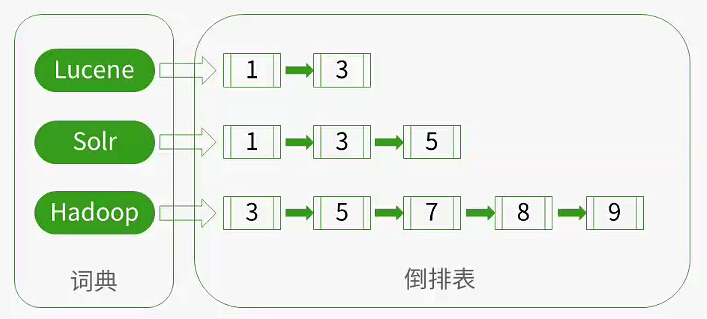 Lucene全文检索的原理是什么