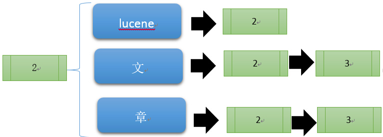 Lucene全文检索的原理是什么