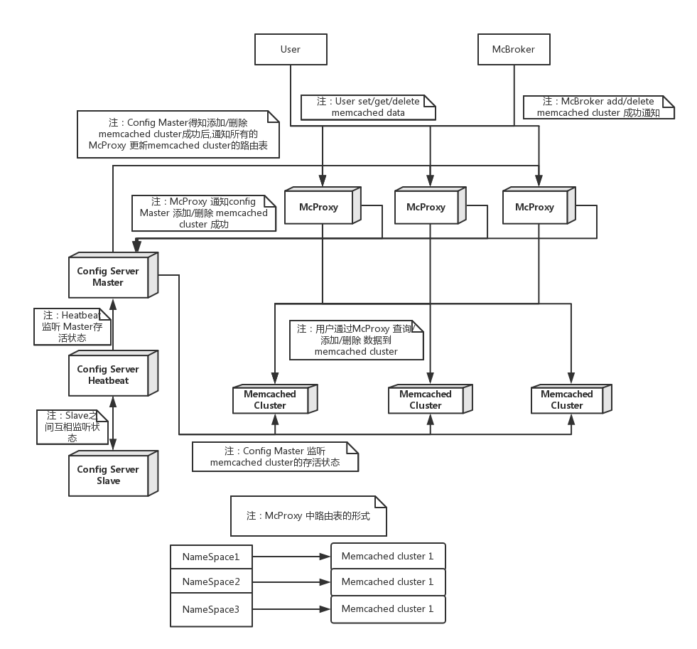 memcached cluster多租户的方法是什么