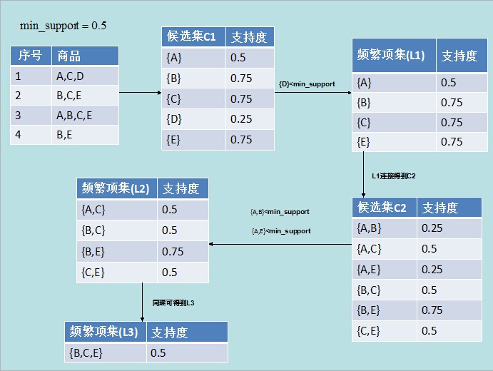 数据挖掘算法Apriori怎么用