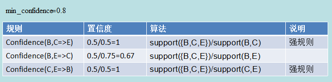 数据挖掘算法Apriori怎么用