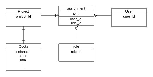 OpenStack如何处理BUG