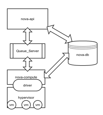 OpenStack如何處理BUG