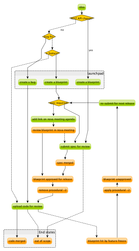 OpenStack如何处理BUG