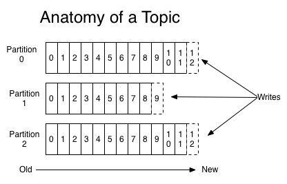 Kafka的Log存储解析是怎样的