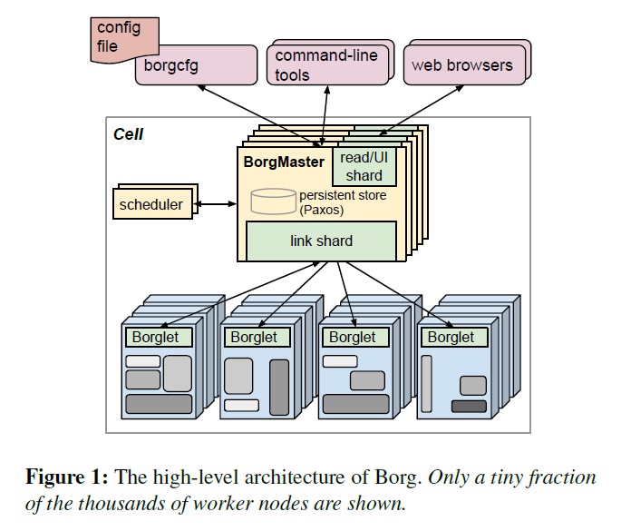 Borg架构的相关知识点有哪些