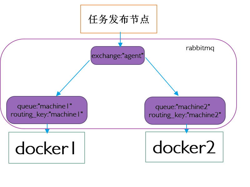 使用celery怎么实现集群管理