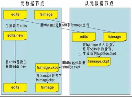 Hadoop集群管理中fsimage和edits工作機制的示例分析