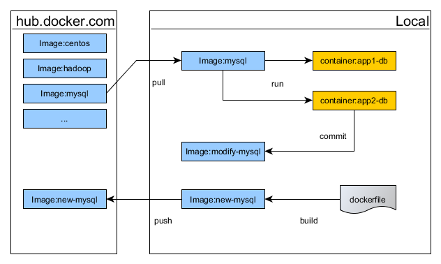 Docker的核心概念是什么