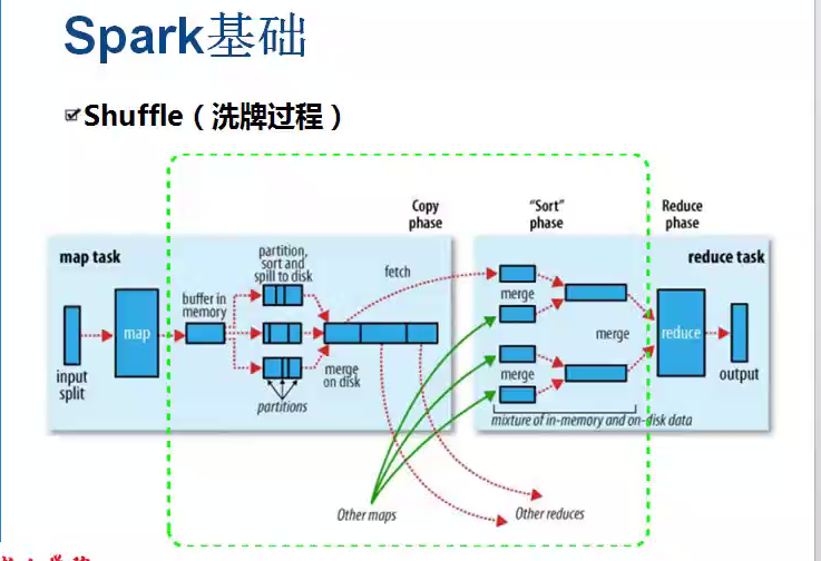 hadoop中map-reduce 、map、reduce的示例分析