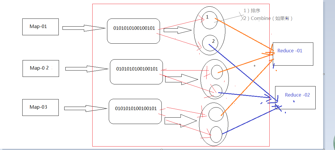 hadoop中map-reduce 、map、reduce的示例分析