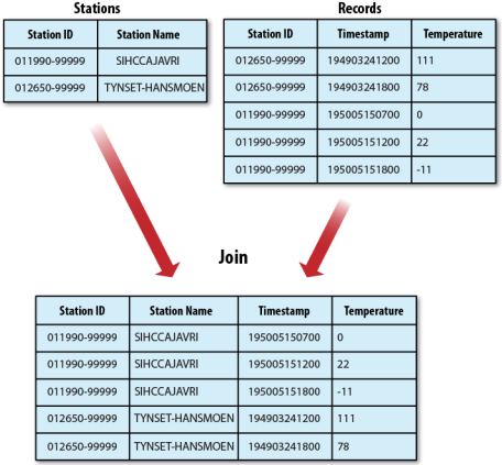 MapReduce Map Join怎么使用