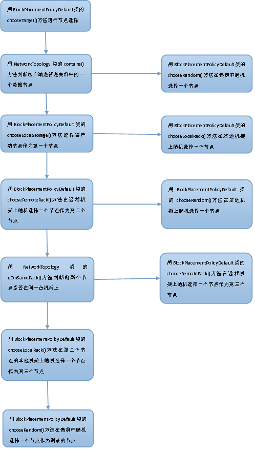 HDFS中副本放置策略是什么