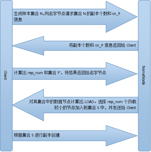 HDFS中副本放置策略是什么